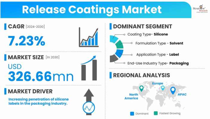 Release-Coatings-Market-Dynamics